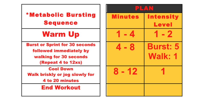 Strategic Interval - Bursting Protocol